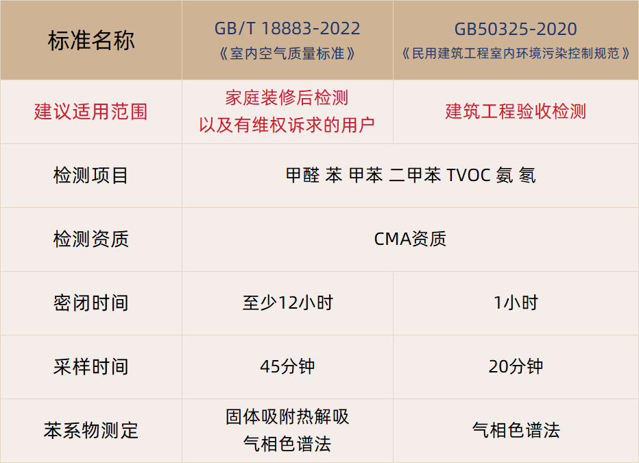 甲醛檢測怎么選擇檢測標準？