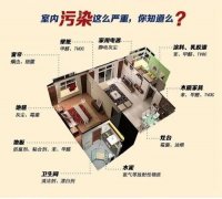 室內環境中甲醛污染的五大主要來源